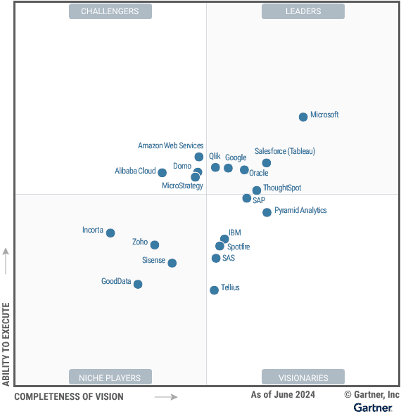 Gartner BI and Analytics 2024